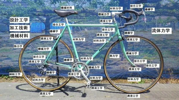 図１　機械工学の要素と自転車の各部との関係